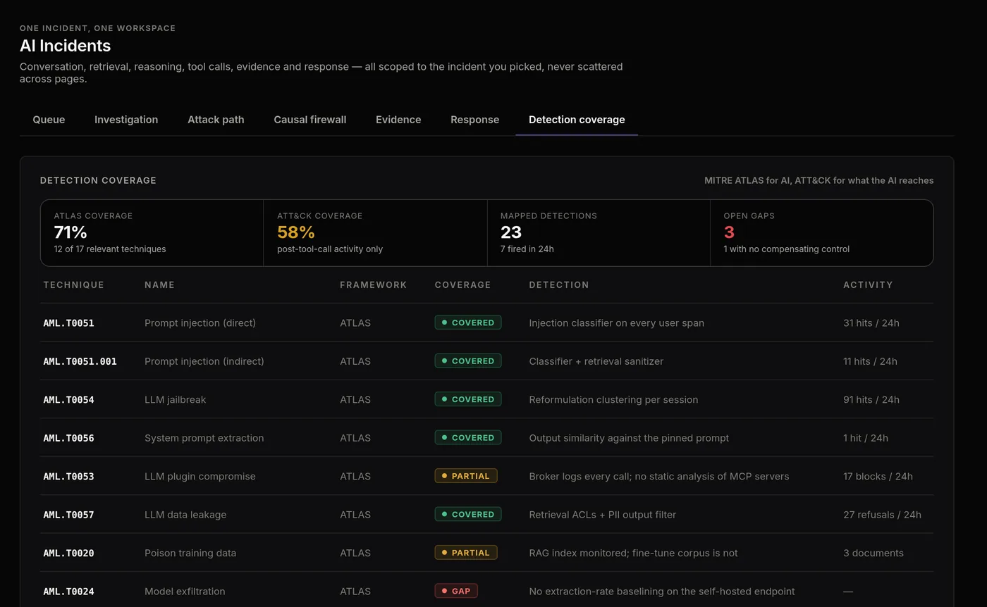 Detection coverage in the console: ATLAS coverage 71 percent, ATT&CK coverage 58 percent, 23 mapped detections, 3 open gaps, and a table of techniques with the detection that covers each.