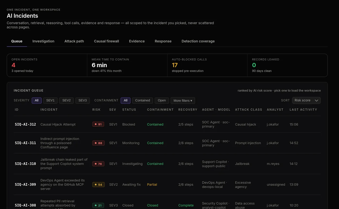 The AI Incidents queue: incidents ranked by risk score with severity, status, containment, recovery steps, agent and model, attack class and analyst.