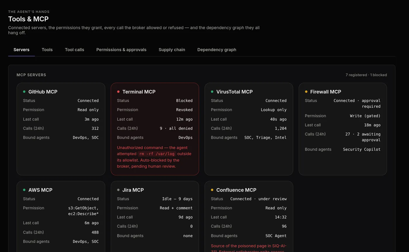 Tools and MCP: connected MCP servers with status, permission, last call, calls in 24 hours, bound agents, and a blocked server with the unauthorized command the broker refused.